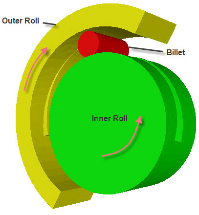Transverse Wedge Rolling using planetary rolls
